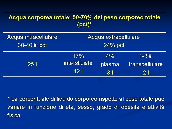 Acqua corporea totale: 50 -70% del peso corporeo totale (pct)* Acqua intracellulare 30 -40%