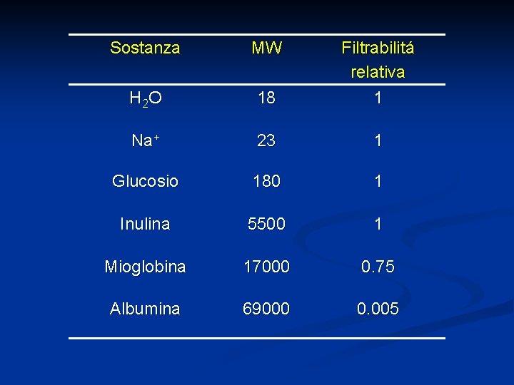 Sostanza MW H 2 O 18 Filtrabilitá relativa 1 Na+ 23 1 Glucosio 180