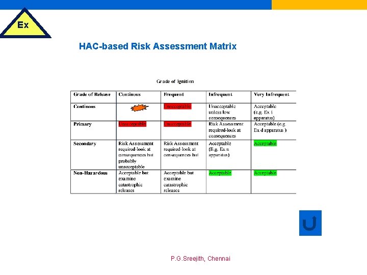 Ex HAC-based Risk Assessment Matrix P. G. Sreejith, Chennai 
