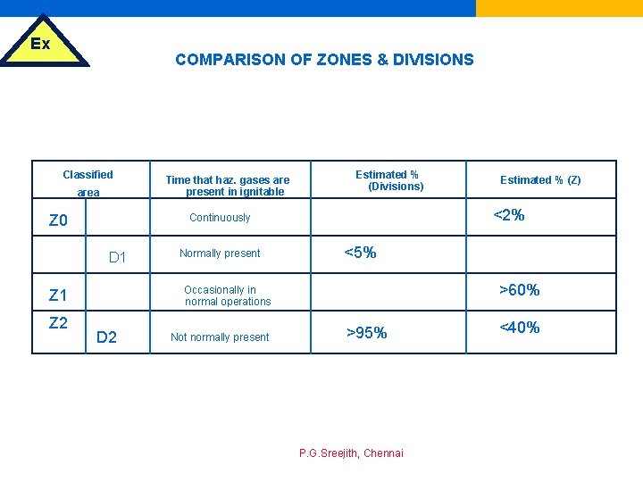 Ex COMPARISON OF ZONES & DIVISIONS Classified area Z 0 Estimated % (Divisions) Normally