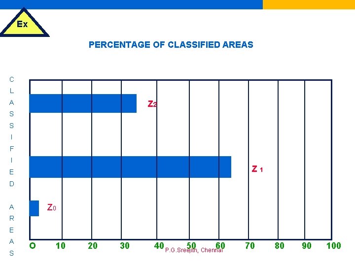 Ex PERCENTAGE OF CLASSIFIED AREAS C L A Z 2 S S I F