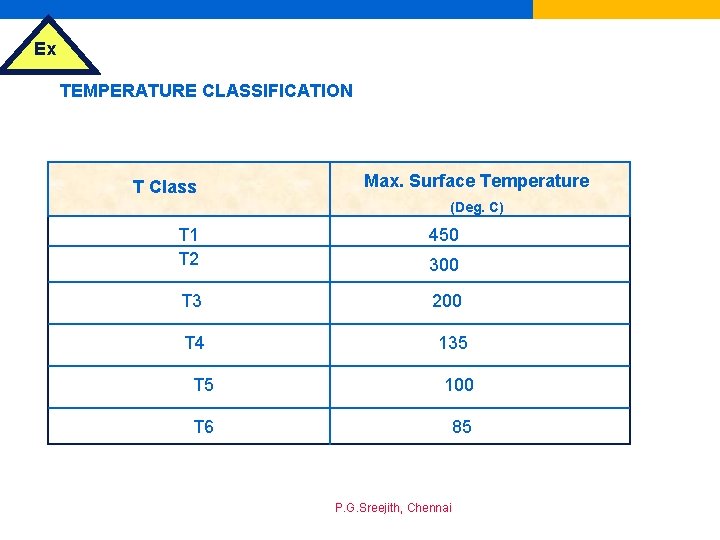 Ex TEMPERATURE CLASSIFICATION T Class Max. Surface Temperature (Deg. C) T 1 T 2