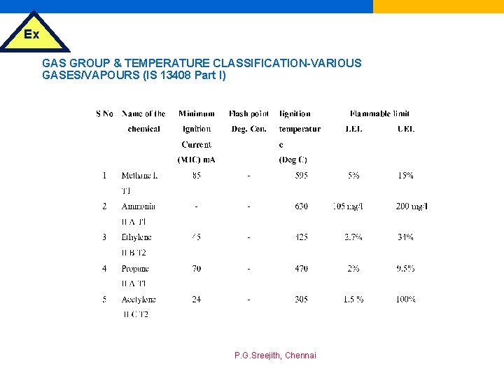 Ex GAS GROUP & TEMPERATURE CLASSIFICATION-VARIOUS GASES/VAPOURS (IS 13408 Part I) P. G. Sreejith,