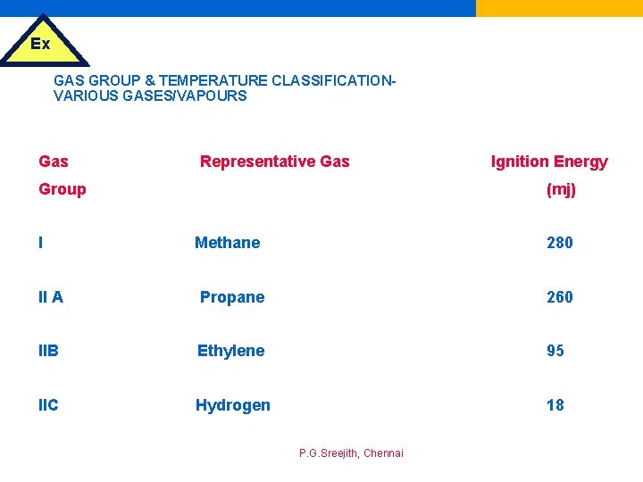 Ex GAS GROUP & TEMPERATURE CLASSIFICATIONVARIOUS GASES/VAPOURS Gas Representative Gas Group I Ignition Energy