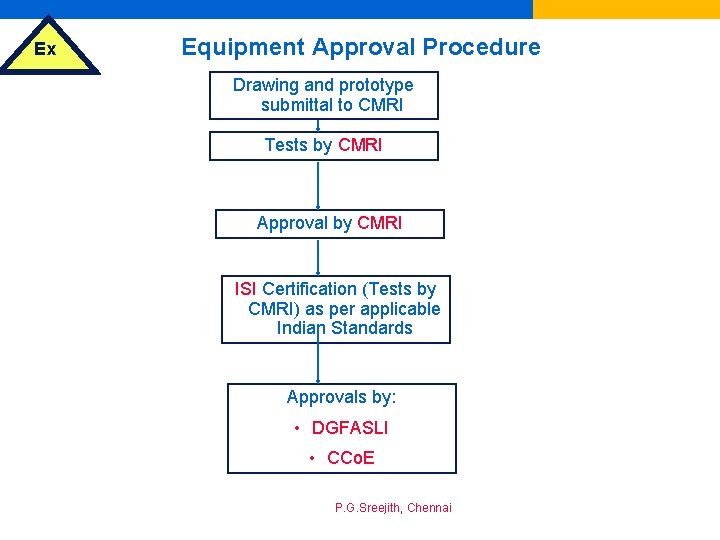 Ex Equipment Approval Procedure Drawing and prototype submittal to CMRI Tests by CMRI Approval