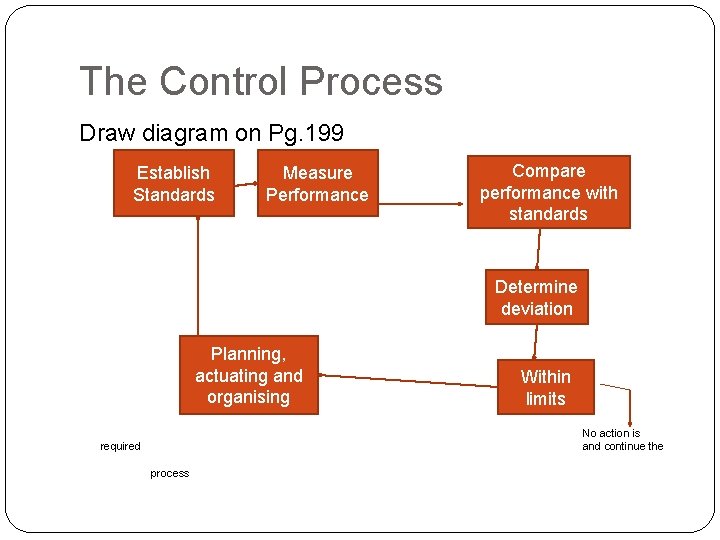 The Control Process Draw diagram on Pg. 199 Establish Standards Measure Performance Compare performance