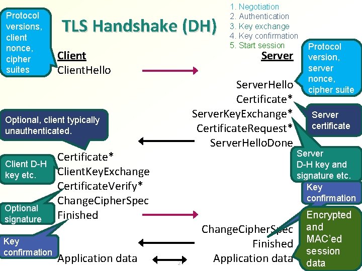 Protocol versions, client nonce, cipher suites TLS Handshake (DH) Client. Hello Server. Hello Certificate*
