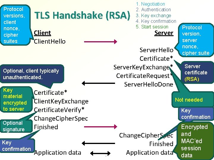Protocol versions, client nonce, cipher suites TLS Handshake (RSA) Client. Hello Server. Hello Certificate*