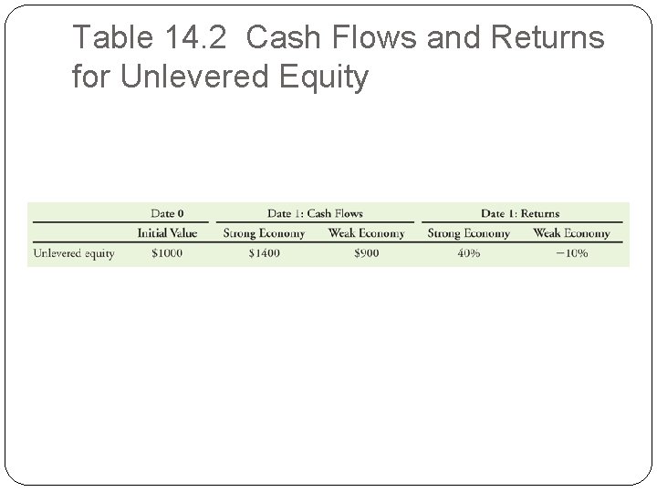 Table 14. 2 Cash Flows and Returns for Unlevered Equity Table 14. 2 Cash Flows and Returns for Unlevered Equity
