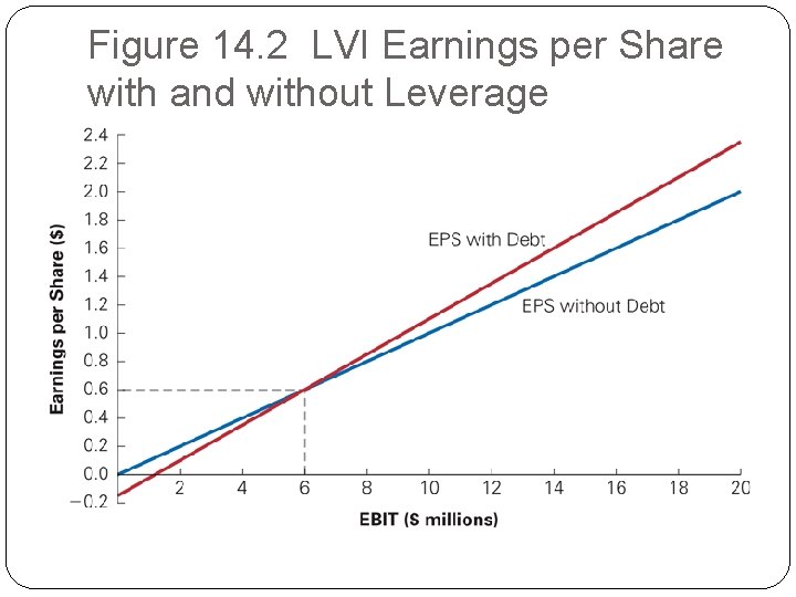 Figure 14. 2 LVI Earnings per Share with and without Leverage Figure 14. 2 LVI Earnings per Share with and without Leverage