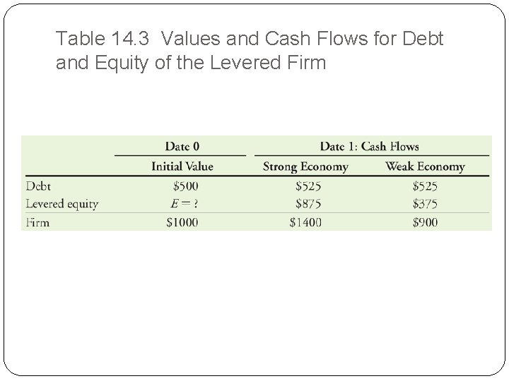 Table 14. 3 Values and Cash Flows for Debt and Equity of the Levered Table 14. 3 Values and Cash Flows for Debt and Equity of the Levered