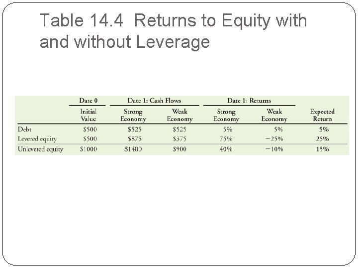 Table 14. 4 Returns to Equity with and without Leverage Table 14. 4 Returns to Equity with and without Leverage