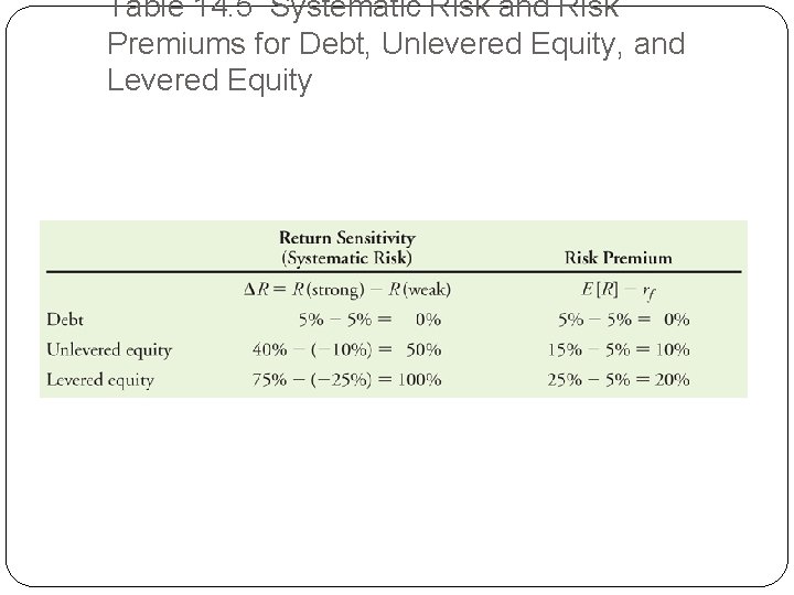 Table 14. 5 Systematic Risk and Risk Premiums for Debt, Unlevered Equity, and Levered Table 14. 5 Systematic Risk and Risk Premiums for Debt, Unlevered Equity, and Levered