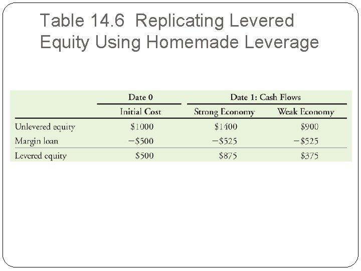 Table 14. 6 Replicating Levered Equity Using Homemade Leverage Table 14. 6 Replicating Levered Equity Using Homemade Leverage