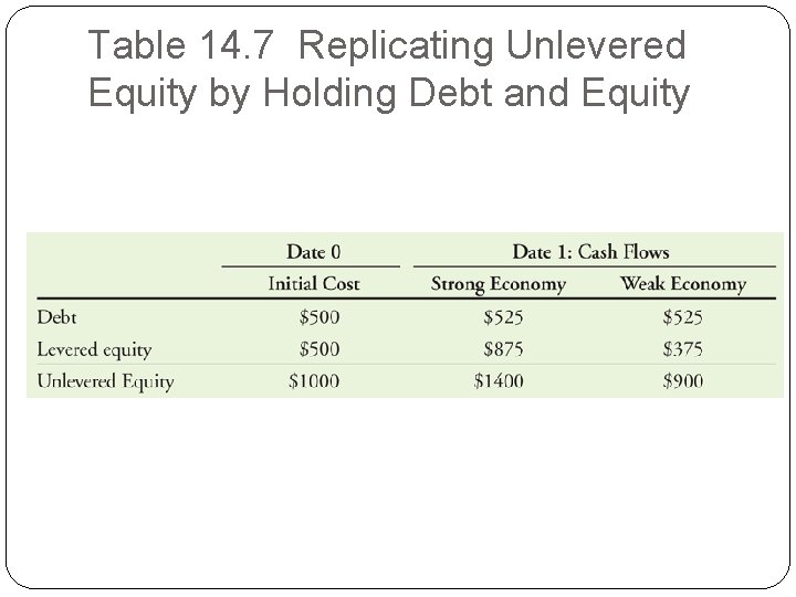 Table 14. 7 Replicating Unlevered Equity by Holding Debt and Equity Table 14. 7 Replicating Unlevered Equity by Holding Debt and Equity
