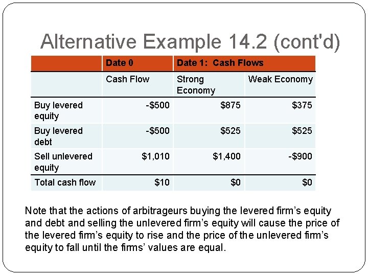 Alternative Example 14. 2 (cont'd) Date 0 Date 1: Cash Flows Cash Flow Strong Alternative Example 14. 2 (cont'd) Date 0 Date 1: Cash Flows Cash Flow Strong
