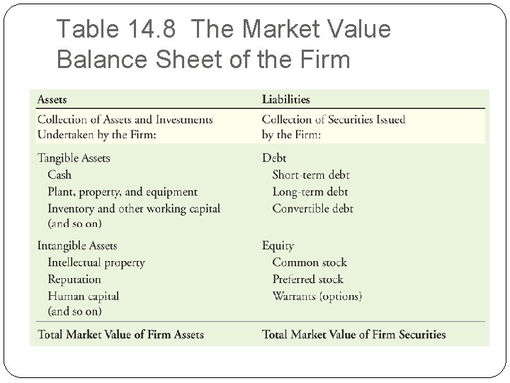 Table 14. 8 The Market Value Balance Sheet of the Firm Table 14. 8 The Market Value Balance Sheet of the Firm