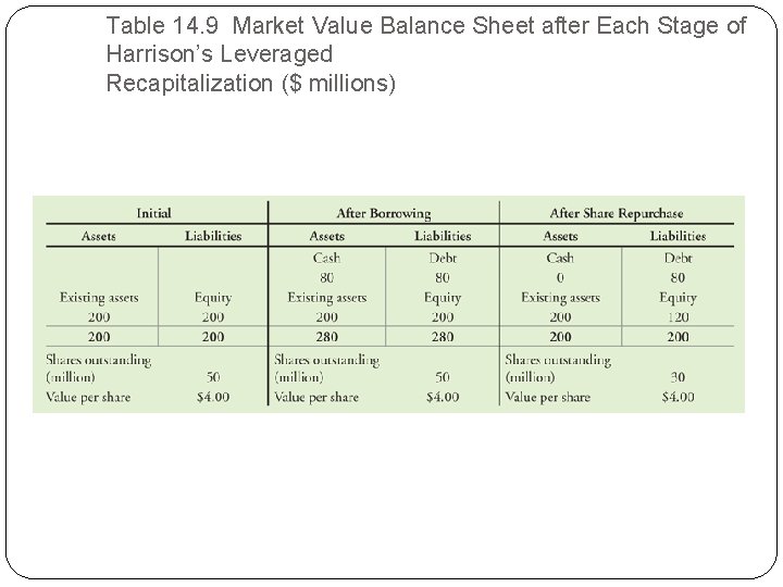Table 14. 9 Market Value Balance Sheet after Each Stage of Harrison’s Leveraged Recapitalization Table 14. 9 Market Value Balance Sheet after Each Stage of Harrison’s Leveraged Recapitalization