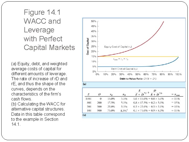 Figure 14. 1 WACC and Leverage with Perfect Capital Markets (a) Equity, debt, and Figure 14. 1 WACC and Leverage with Perfect Capital Markets (a) Equity, debt, and