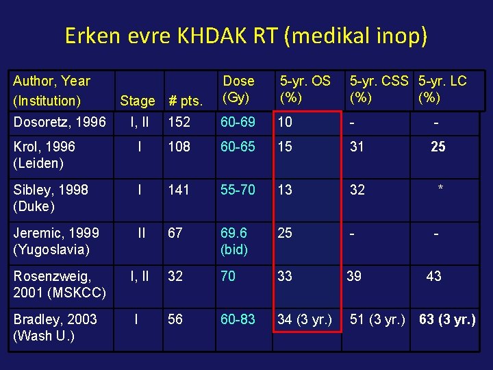 Erken evre KHDAK RT (medikal inop) Author, Year (Institution) Dosoretz, 1996 Stage # pts.