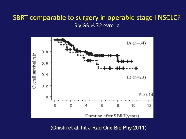 SBRT comparable to surgery in operable stage I NSCLC? 5 y GS % 72