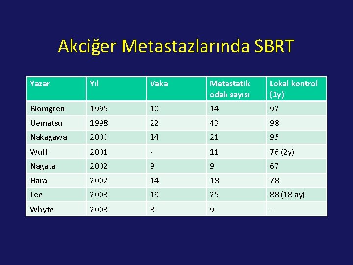 Akciğer Metastazlarında SBRT Yazar Yıl Vaka Metastatik odak sayısı Lokal kontrol (1 y) Blomgren