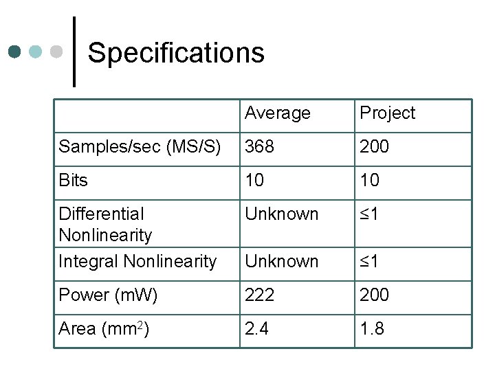 Specifications Average Project Samples/sec (MS/S) 368 200 Bits 10 10 Differential Nonlinearity Integral Nonlinearity