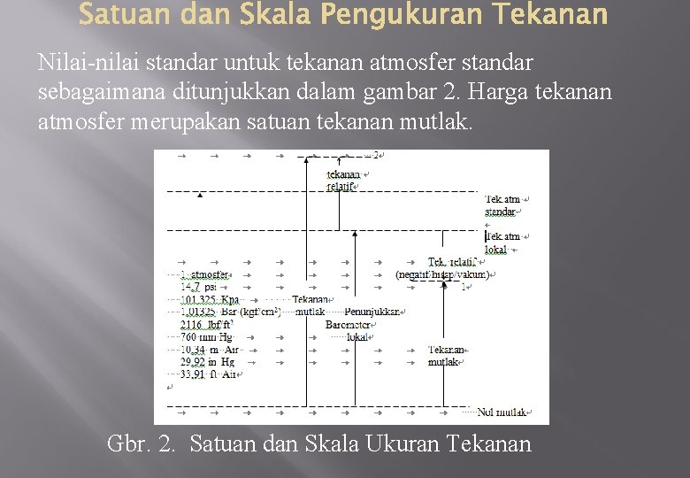 Nilai-nilai standar untuk tekanan atmosfer standar sebagaimana ditunjukkan dalam gambar 2. Harga tekanan atmosfer