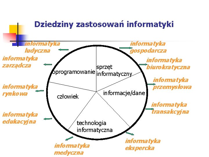 Dziedziny zastosowań informatyki informatyka ludyczna informatyka zarządcza informatyka gospodarcza sprzęt oprogramowanie informatyczny informatyka rynkowa