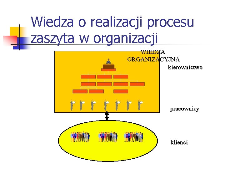 Wiedza o realizacji procesu zaszyta w organizacji WIEDZA ORGANIZACYJNA kierownictwo pracownicy klienci 