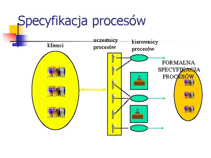 Specyfikacja procesów klienci uczestnicy procesów kierownicy procesów FORMALNA SPECYFIKACJA PROCESÓW 