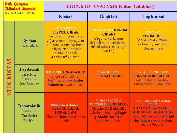 Etik Çalışma İklimleri Matrisi (Victor & Cullen, 1988) LOCUS OF ANALYSIS (Çıkar Odakları) Kişisel