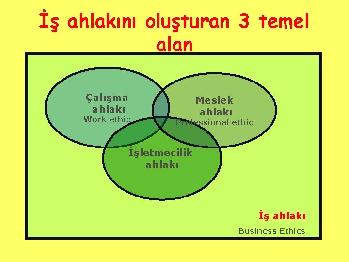 İş ahlakını oluşturan 3 temel alan Çalışma ahlakı Work ethic Meslek ahlakı Professional ethic