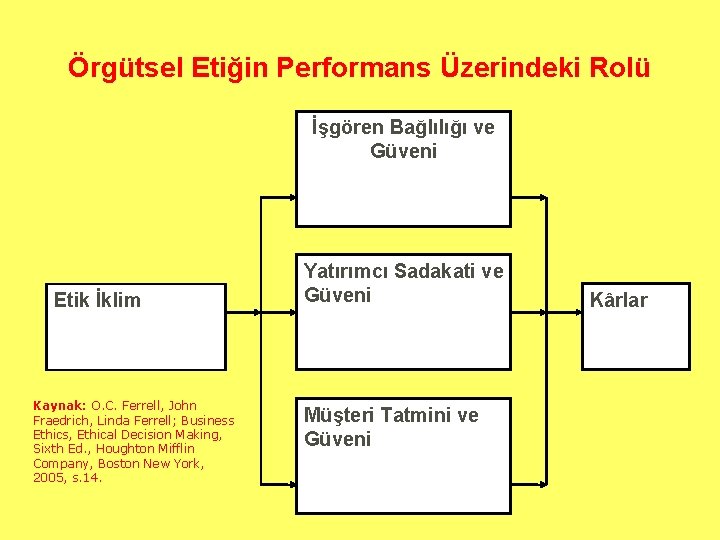 Örgütsel Etiğin Performans Üzerindeki Rolü İşgören Bağlılığı ve Güveni Etik İklim Kaynak: O. C.