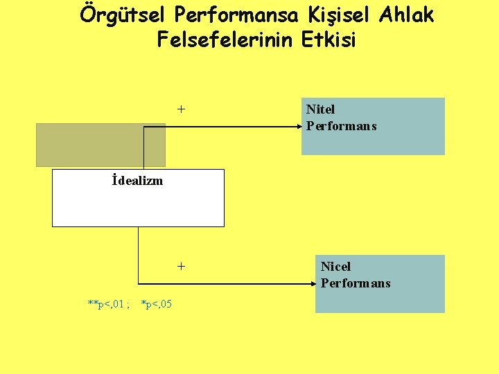 Örgütsel Performansa Kişisel Ahlak Felsefelerinin Etkisi + Nitel Performans İdealizm + **p<, 01 ;