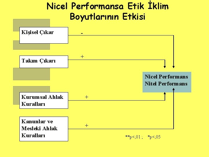 Nicel Performansa Etik İklim Boyutlarının Etkisi Kişisel Çıkar Takım Çıkarı + Nicel Performans Nitel