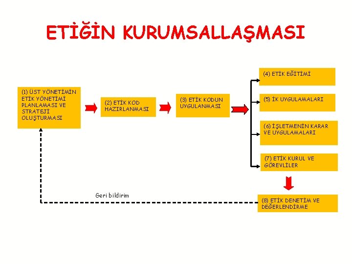 ETİĞİN KURUMSALLAŞMASI (4) ETİK EĞİTİMİ (1) ÜST YÖNETİMİN ETİK YÖNETİMİ PLANLAMASI VE STRATEJİ OLUŞTURMASI