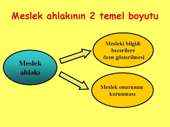 Meslek ahlakının 2 temel boyutu Meslek ahlakı Mesleki bilgi& becerilere özen gösterilmesi Meslek onurunun