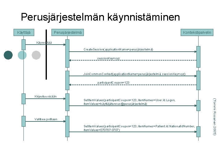 Perusjärjestelmän käynnistäminen Käyttäjä Perusjärjestelmä Kontekstipalvelin Käynnistää Create. Session(application. Name=perusjärjestelmä) session. Key=xyz Join. Common. Context(application.