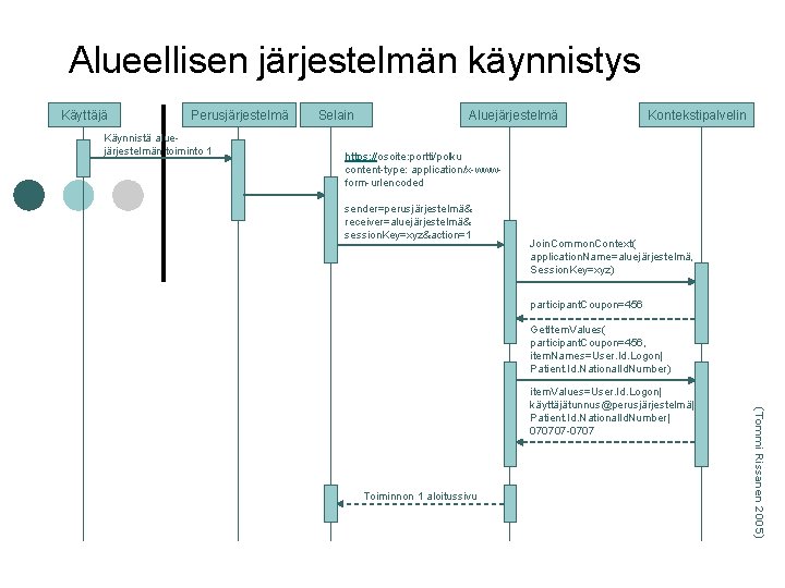 Alueellisen järjestelmän käynnistys Käyttäjä Perusjärjestelmä Käynnistä aluejärjestelmän toiminto 1 Selain Aluejärjestelmä Kontekstipalvelin https: //osoite: