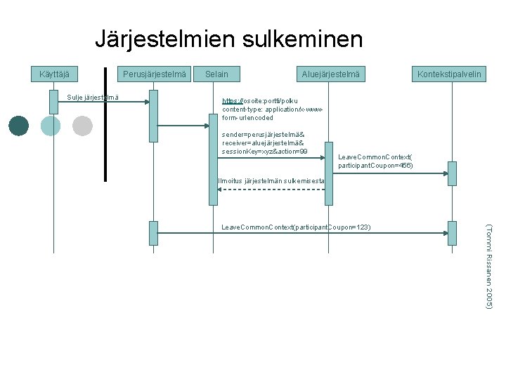 Järjestelmien sulkeminen Käyttäjä Sulje järjestelmä Perusjärjestelmä Selain Aluejärjestelmä Kontekstipalvelin https: //osoite: portti/polku content-type: application/x-wwwform-urlencoded