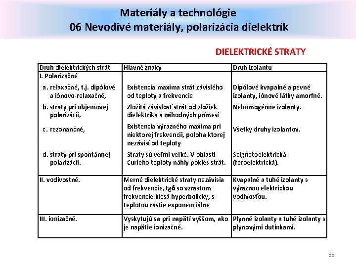 Materiály a technológie 06 Nevodivé materiály, polarizácia dielektrík DIELEKTRICKÉ STRATY Druh dielektrických strát I.