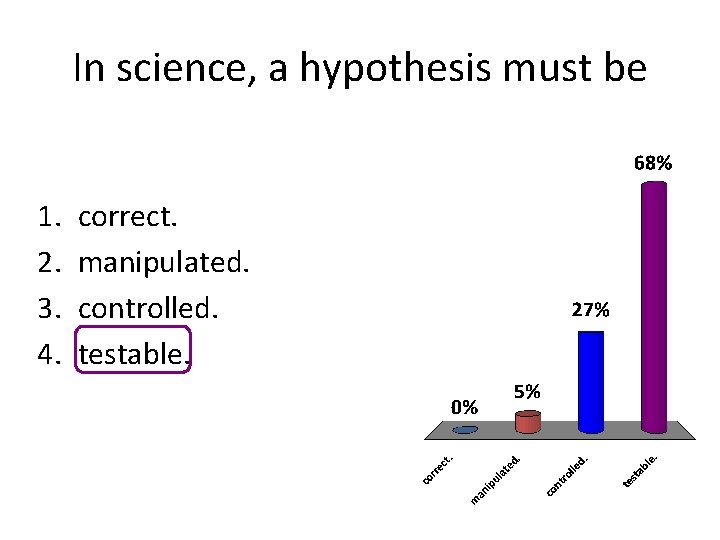 In science, a hypothesis must be 1. 2. 3. 4. correct. manipulated. controlled. testable. In science, a hypothesis must be 1. 2. 3. 4. correct. manipulated. controlled. testable.