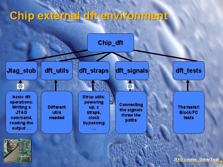 Chip external dft environment Chip_dft Jtag_stub basic dft operations: Writing a JTAG command, reading