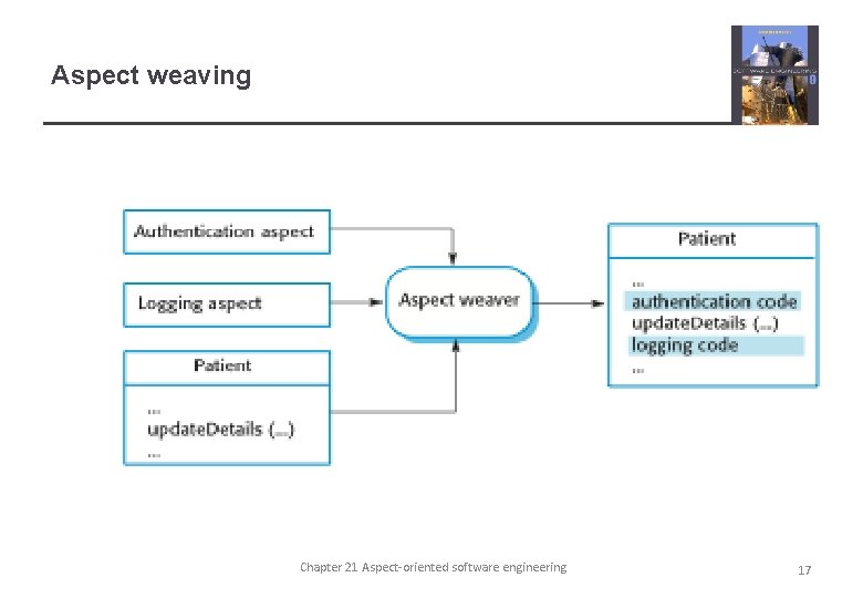 Aspect weaving Chapter 21 Aspect-oriented software engineering 17 