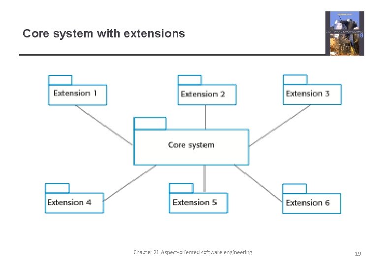 Core system with extensions Chapter 21 Aspect-oriented software engineering 19 