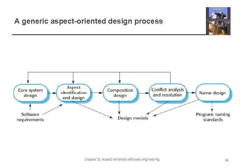 A generic aspect-oriented design process Chapter 21 Aspect-oriented software engineering 34 