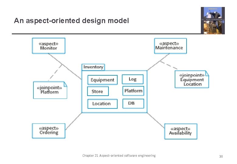 An aspect-oriented design model Chapter 21 Aspect-oriented software engineering 38 