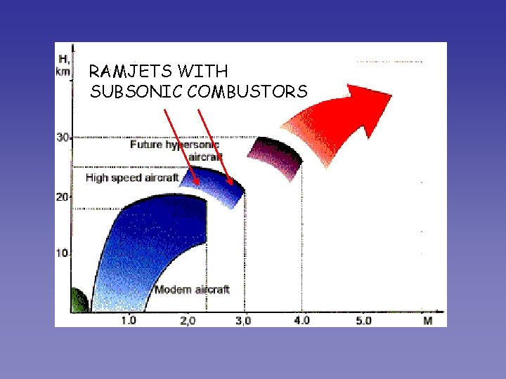 RAMJETS WITH SUBSONIC COMBUSTORS 