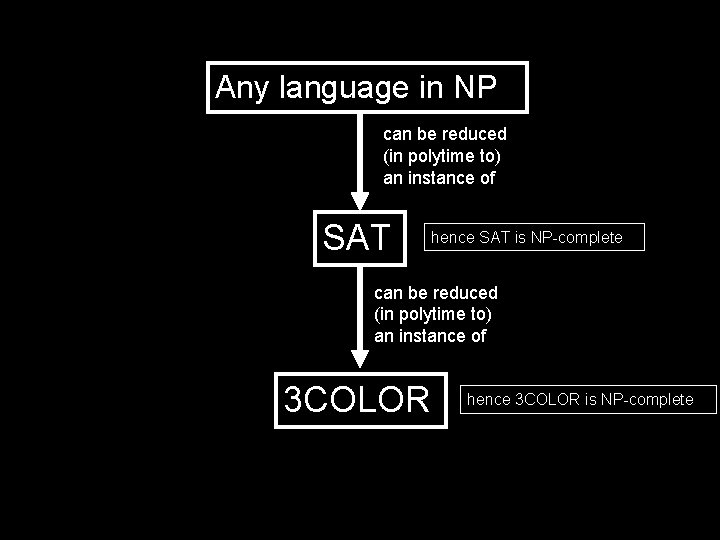 Any language in NP can be reduced (in polytime to) an instance of SAT